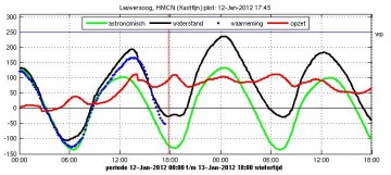 Waterstand lauwersoog 12 januari